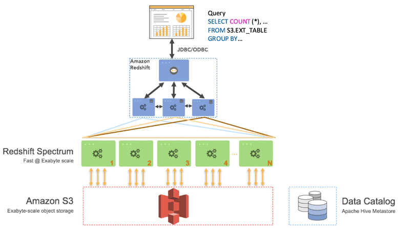 Amazon Redshift Performance : Redshift Spectrum